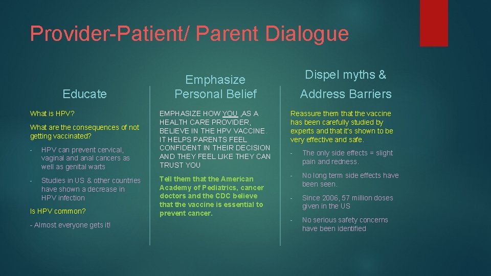 Provider-Patient/ Parent Dialogue Educate What is HPV? What are the consequences of not getting