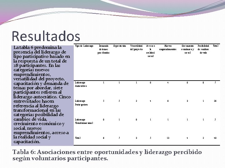 Resultados La tabla 6 predomina la presencia del liderazgo de tipo participativo basado en