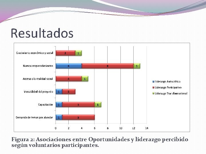 Resultados Figura 2: Asociaciones entre Oportunidades y liderazgo percibido según voluntarios participantes. 
