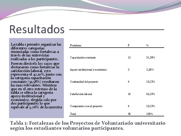 Resultados La tabla 1 permite organizar las diferentes categorías enunciadas como fortalezas a través