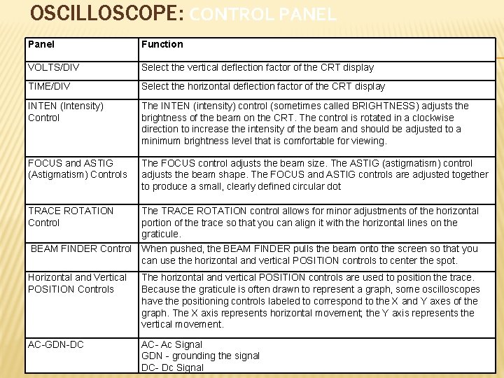 OSCILLOSCOPE: CONTROL PANEL Panel Function VOLTS/DIV Select the vertical deflection factor of the CRT