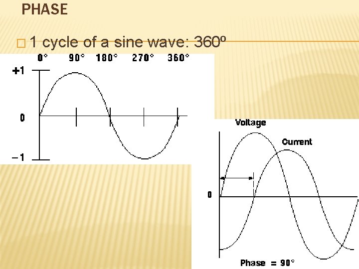 PHASE � 1 cycle of a sine wave: 360⁰ � Phase shift 90⁰ 