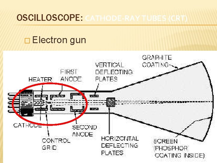 OSCILLOSCOPE: CATHODE-RAY TUBES (CRT) � Electron gun 