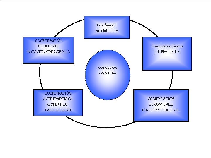 Coordinación Administrativa COORDINACIÓN DE DEPORTE INICIACIÓN Y DESARROLLO Coordinación Técnica y de Planificación COORDINACIÓN