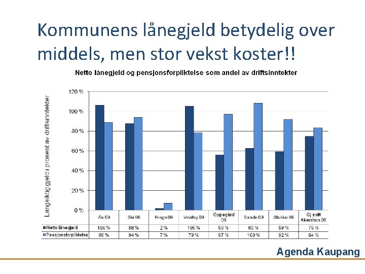 Kommunens lånegjeld betydelig over middels, men stor vekst koster!! Agenda Kaupang 