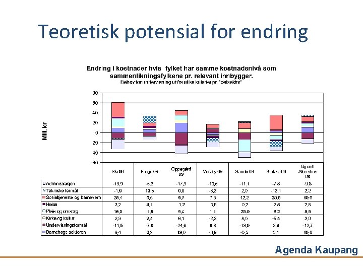 Teoretisk potensial for endring Agenda Kaupang 