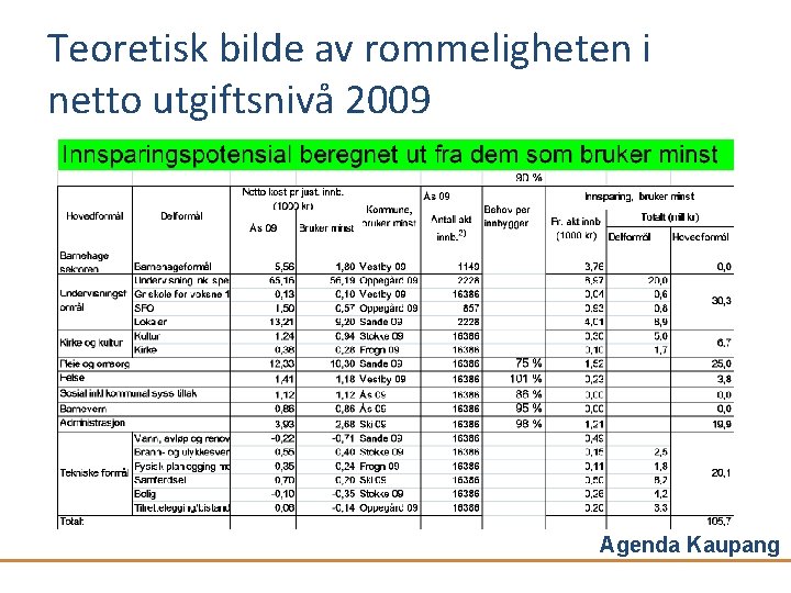 Teoretisk bilde av rommeligheten i netto utgiftsnivå 2009 Agenda Kaupang 