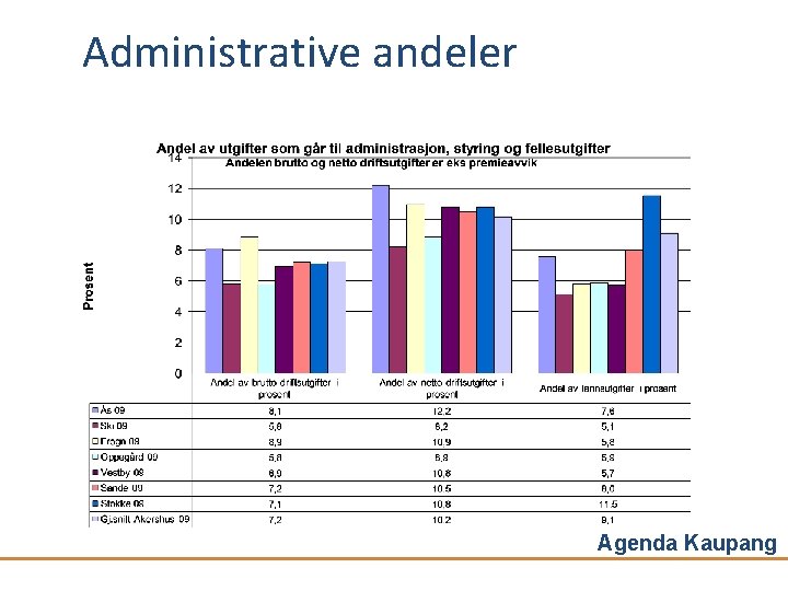 Administrative andeler Agenda Kaupang 