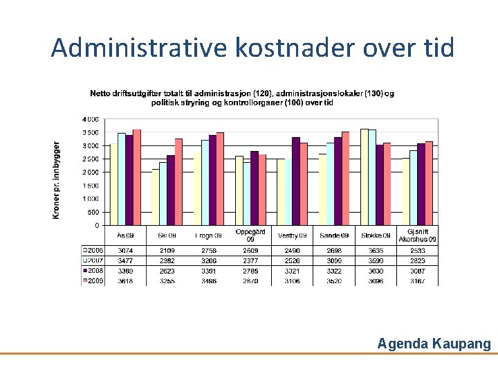 Administrative kostnader over tid Agenda Kaupang 