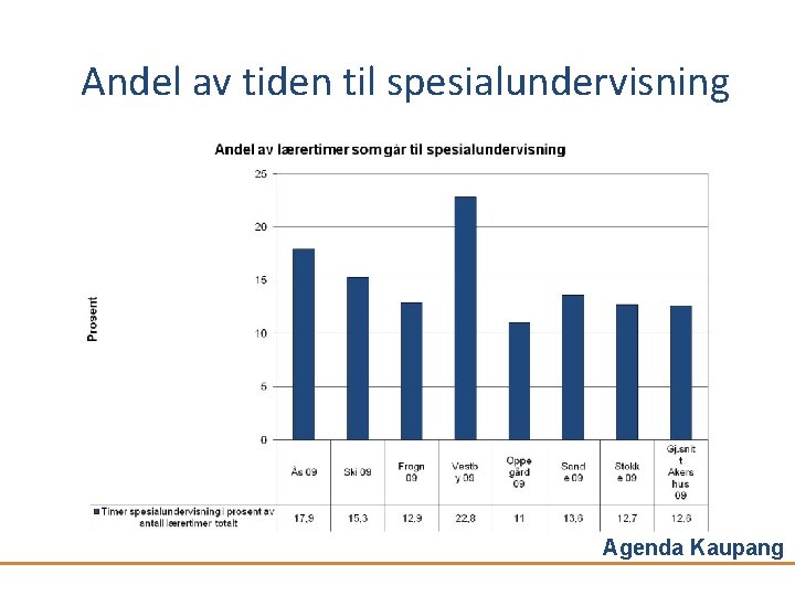 Andel av tiden til spesialundervisning Agenda Kaupang 