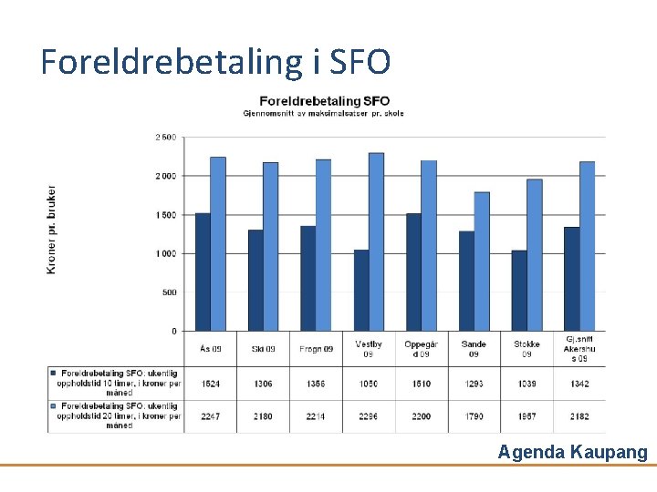 Foreldrebetaling i SFO Agenda Kaupang 