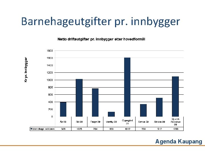 Barnehageutgifter pr. innbygger Agenda Kaupang 