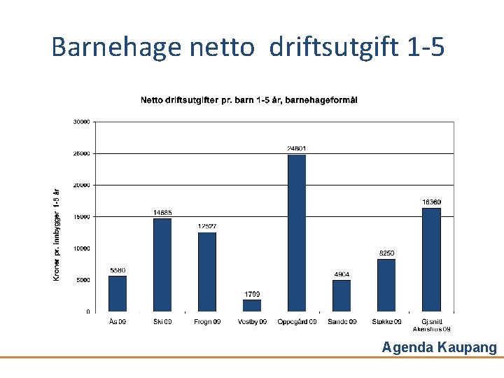 Barnehage netto driftsutgift 1 -5 Agenda Kaupang 