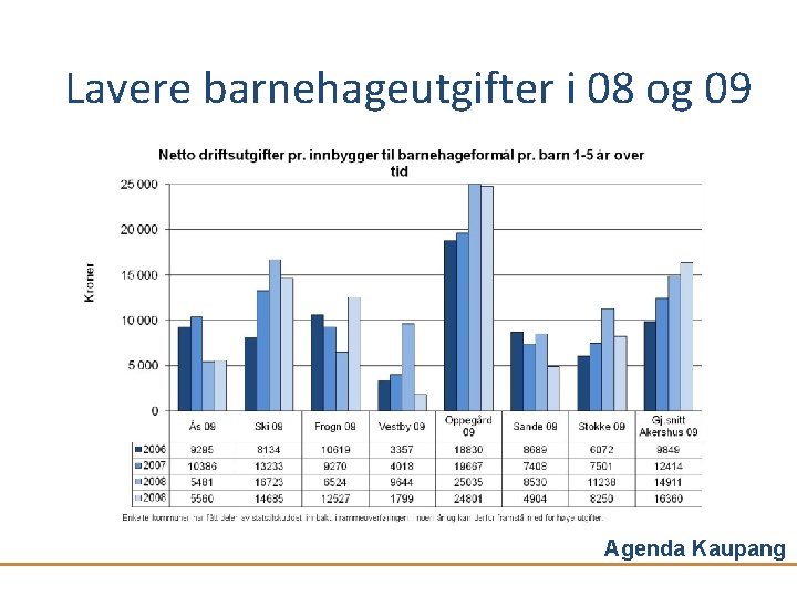 Lavere barnehageutgifter i 08 og 09 Agenda Kaupang 