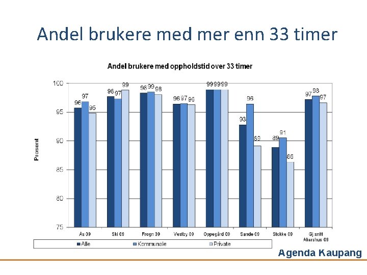 Andel brukere med mer enn 33 timer Agenda Kaupang 