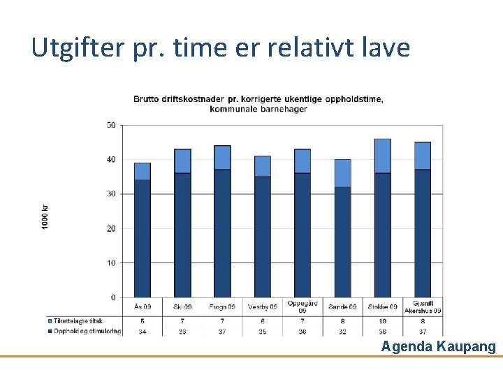 Utgifter pr. time er relativt lave Agenda Kaupang 