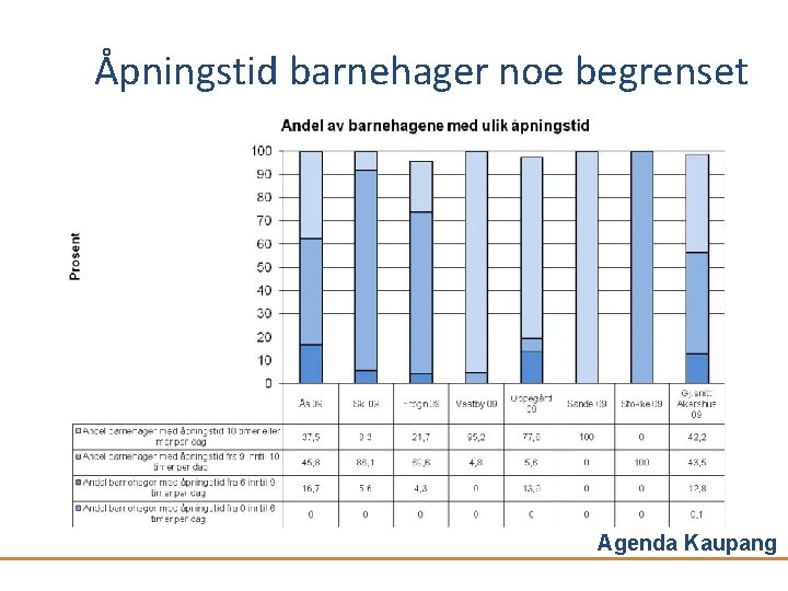 Åpningstid barnehager noe begrenset Agenda Kaupang 