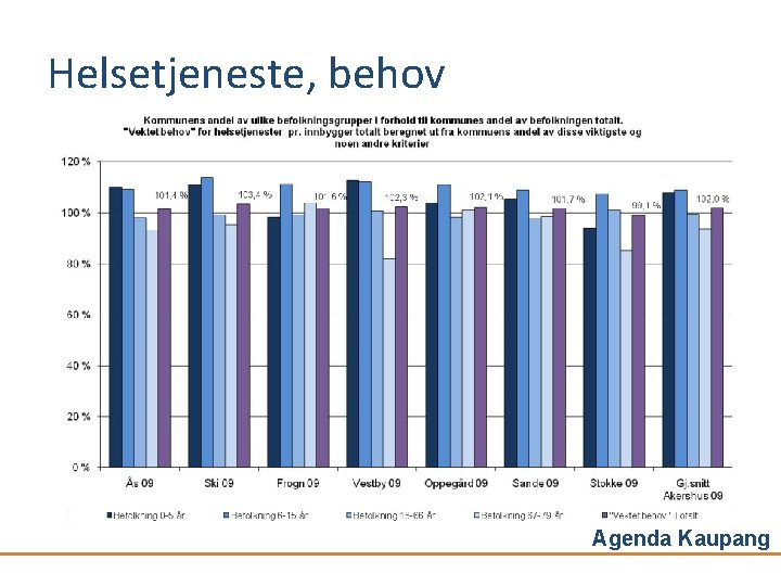 Helsetjeneste, behov Agenda Kaupang 