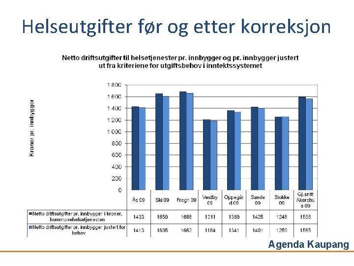 Helseutgifter før og etter korreksjon Agenda Kaupang 