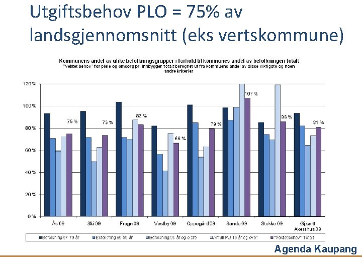 Utgiftsbehov PLO = 75% av landsgjennomsnitt (eks vertskommune) Agenda Kaupang 