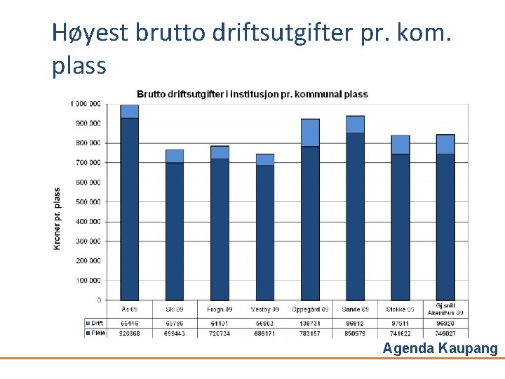 Høyest brutto driftsutgifter pr. kom. plass Agenda Kaupang 