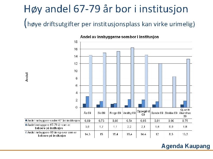 Høy andel 67 -79 år bor i institusjon (høye driftsutgifter per institusjonsplass kan virke