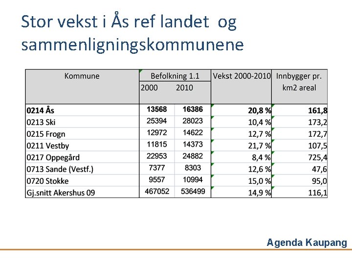 Stor vekst i Ås ref landet og sammenligningskommunene Agenda Kaupang 