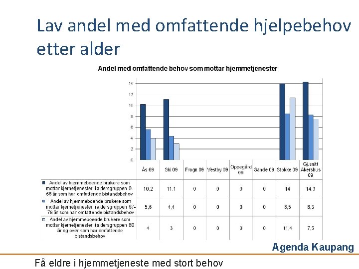 Lav andel med omfattende hjelpebehov etter alder Agenda Kaupang Få eldre i hjemmetjeneste med