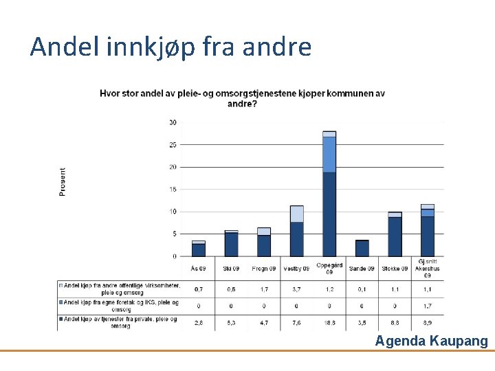 Andel innkjøp fra andre Agenda Kaupang 