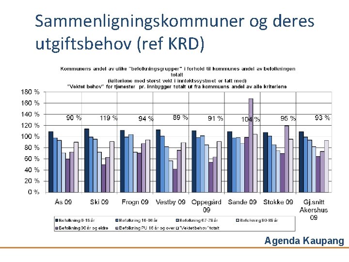 Sammenligningskommuner og deres utgiftsbehov (ref KRD) Agenda Kaupang 