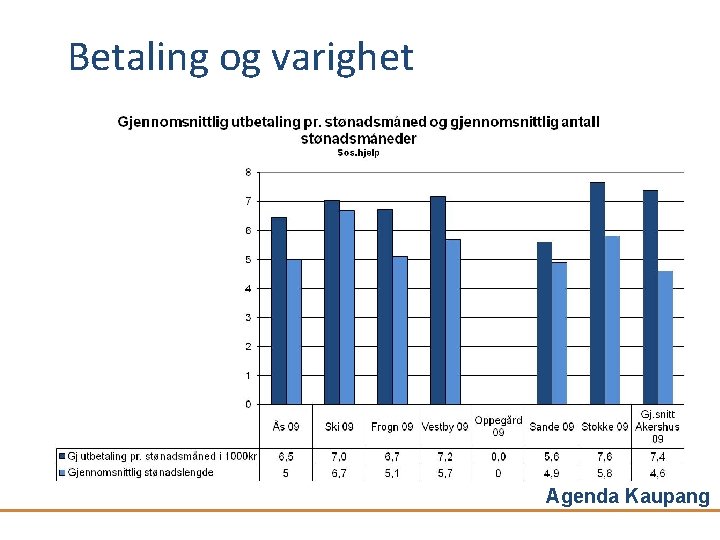 Betaling og varighet Agenda Kaupang 