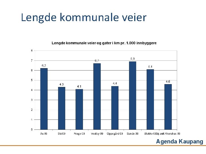 Lengde kommunale veier Agenda Kaupang 