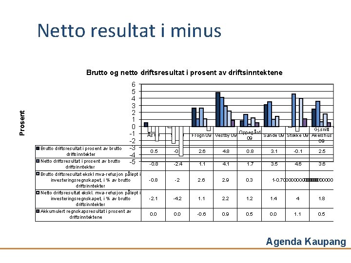 Netto resultat i minus Prosent Brutto og netto driftsresultat i prosent av driftsinntektene 6