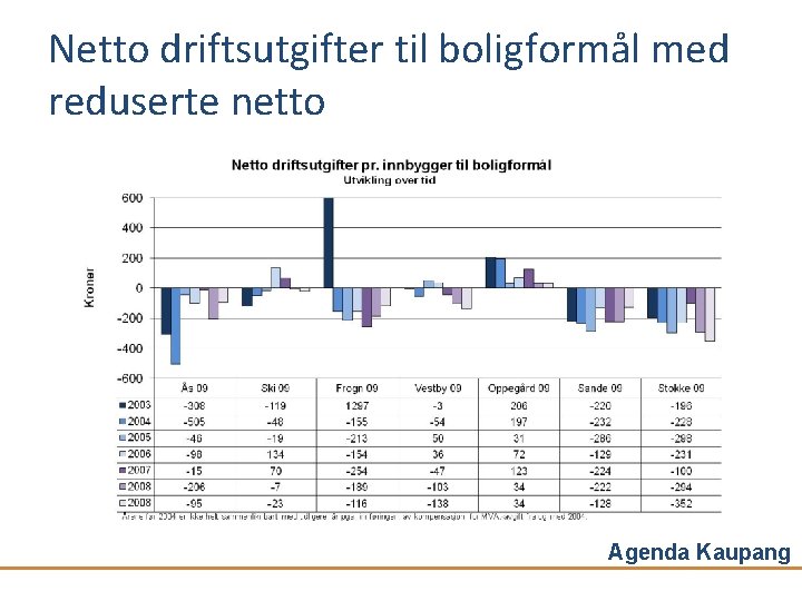 Netto driftsutgifter til boligformål med reduserte netto Agenda Kaupang 