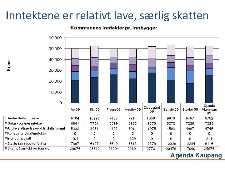 Inntektene er relativt lave, særlig skatten Agenda Kaupang 