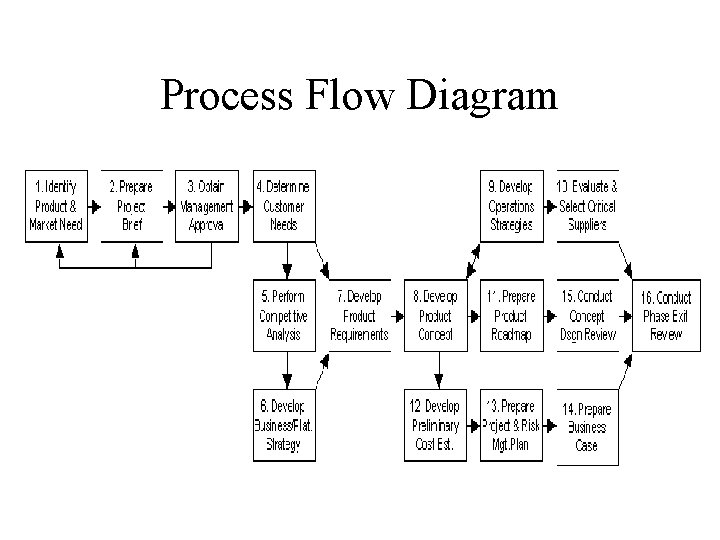 Process Flow Diagram 