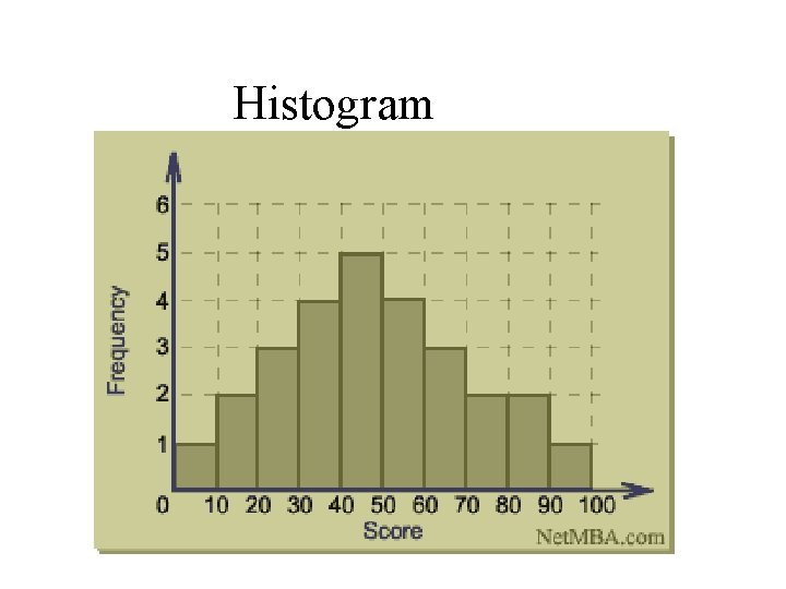 Histogram 