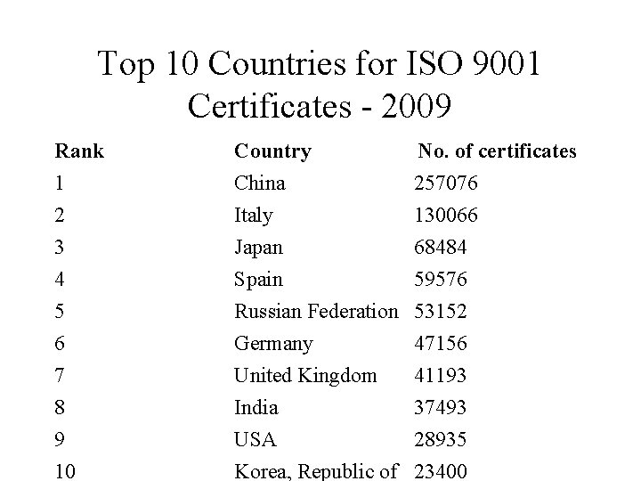 Top 10 Countries for ISO 9001 Certificates - 2009 Rank 1 2 3 Country