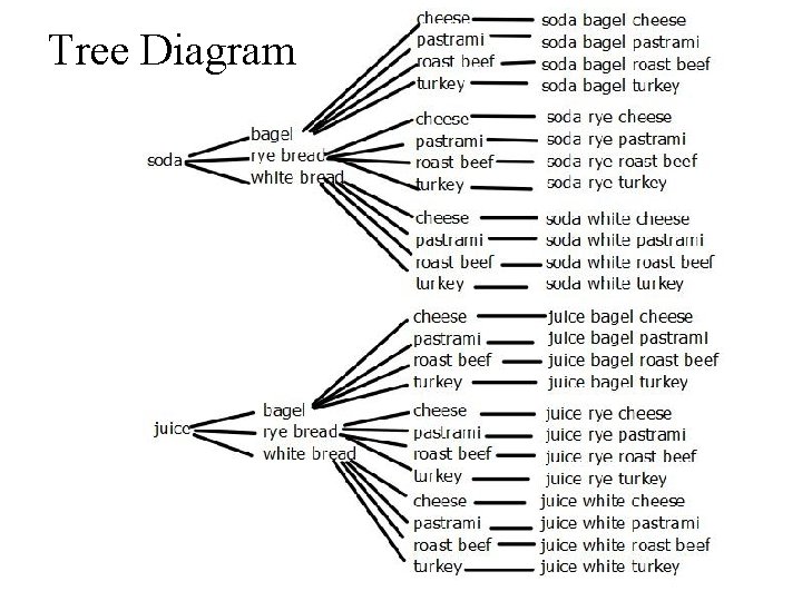 Tree Diagram 