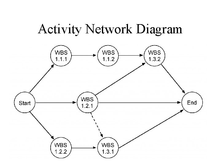 Activity Network Diagram 