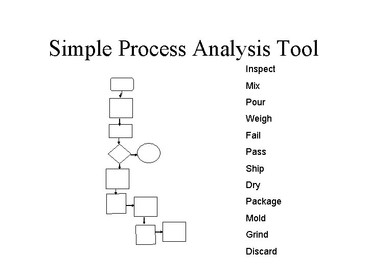 Simple Process Analysis Tool Inspect Mix Pour Weigh Fail Pass Ship Dry Package Mold