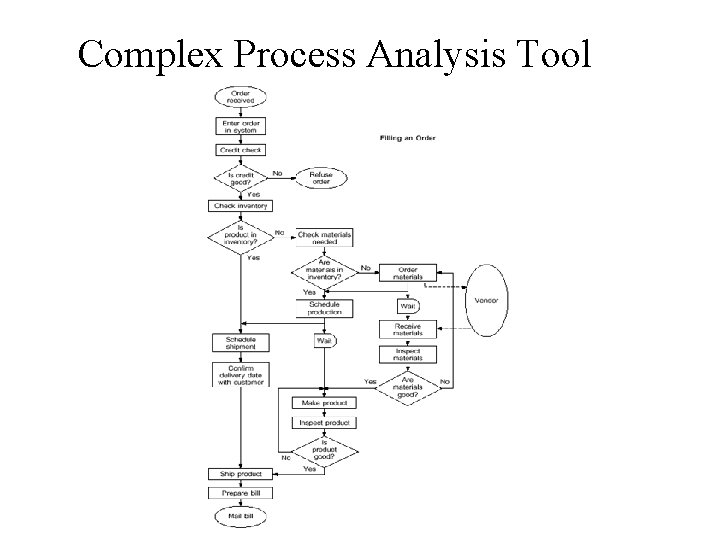 Complex Process Analysis Tool 