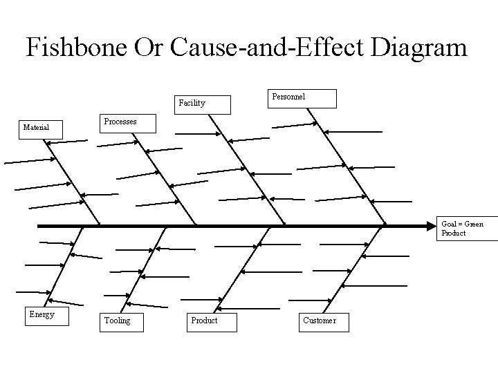 Fishbone Or Cause-and-Effect Diagram Facility Material Personnel Processes Goal = Green Product Energy Tooling