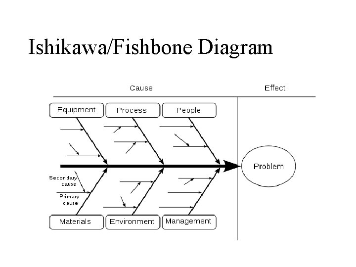 Ishikawa/Fishbone Diagram 