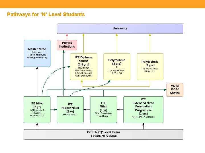 Pathways for ‘N’ Level Students 