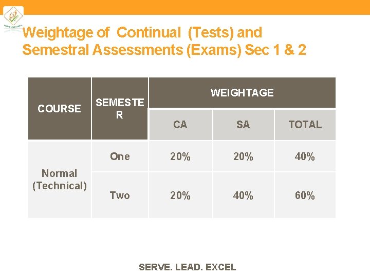 Weightage of Continual (Tests) and Semestral Assessments (Exams) Sec 1 & 2 COURSE Normal