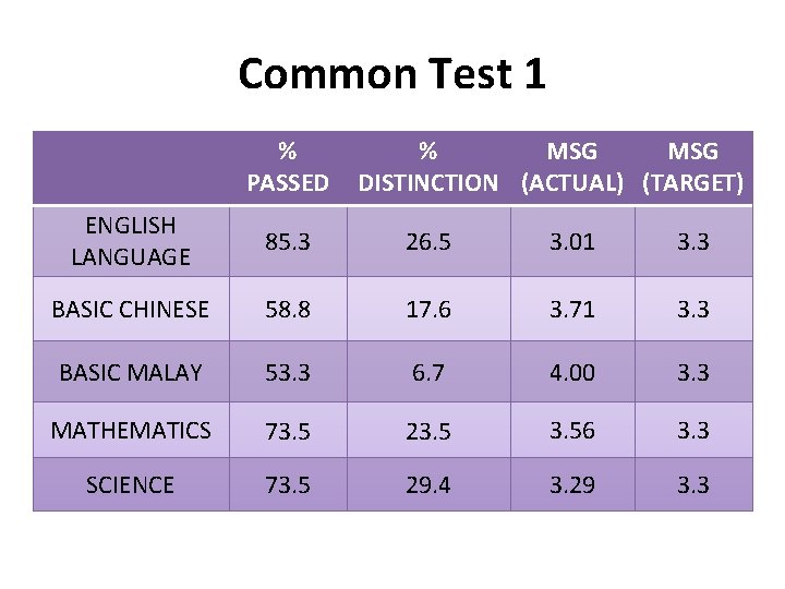 Common Test 1 % PASSED % MSG DISTINCTION (ACTUAL) (TARGET) ENGLISH LANGUAGE 85. 3