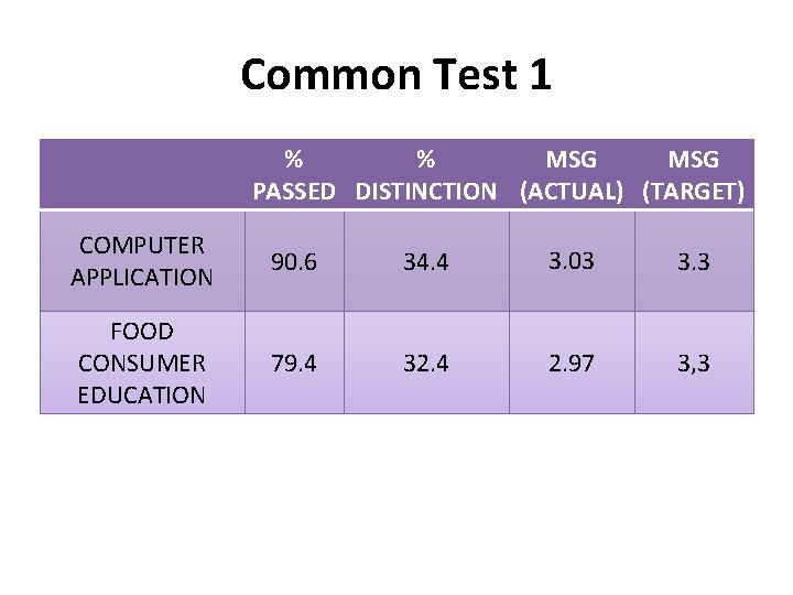 Common Test 1 % % MSG PASSED DISTINCTION (ACTUAL) (TARGET) COMPUTER APPLICATION 90. 6