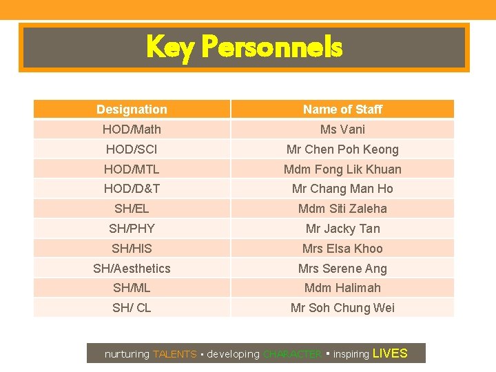 Key Personnels Designation Name of Staff HOD/Math Ms Vani HOD/SCI Mr Chen Poh Keong