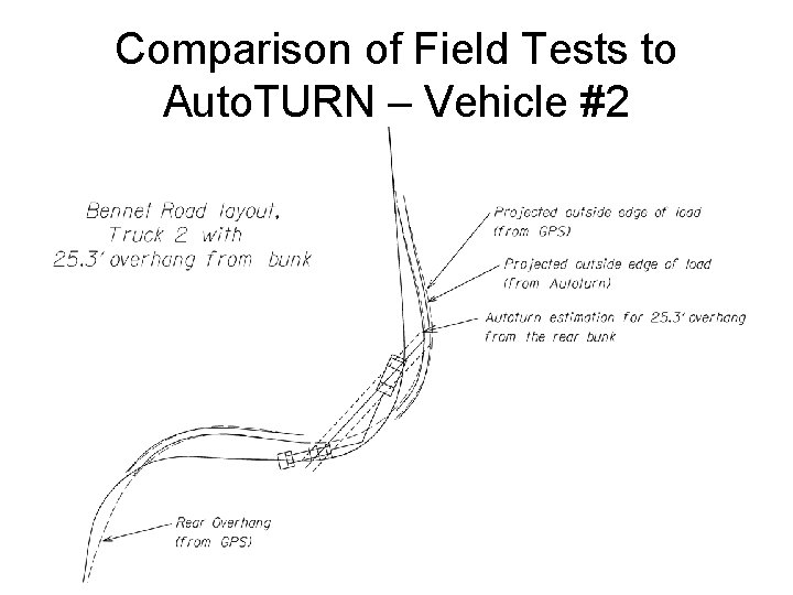Comparison of Field Tests to Auto. TURN – Vehicle #2 Comparison of Field Tests to Auto. TURN – Vehicle #2